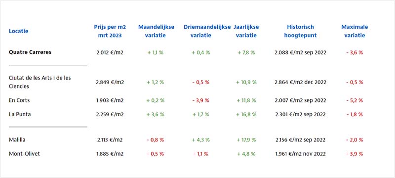 En Corts Valencia real estate data