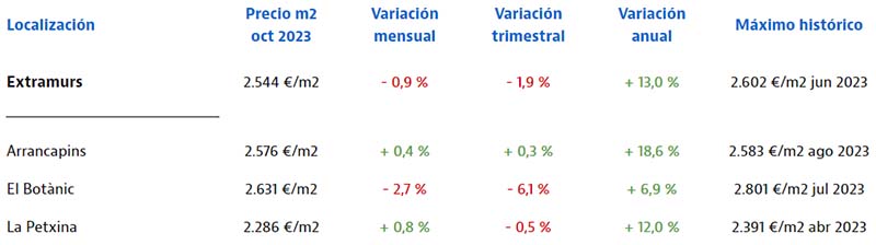 Valencia Arrancapins housing prices