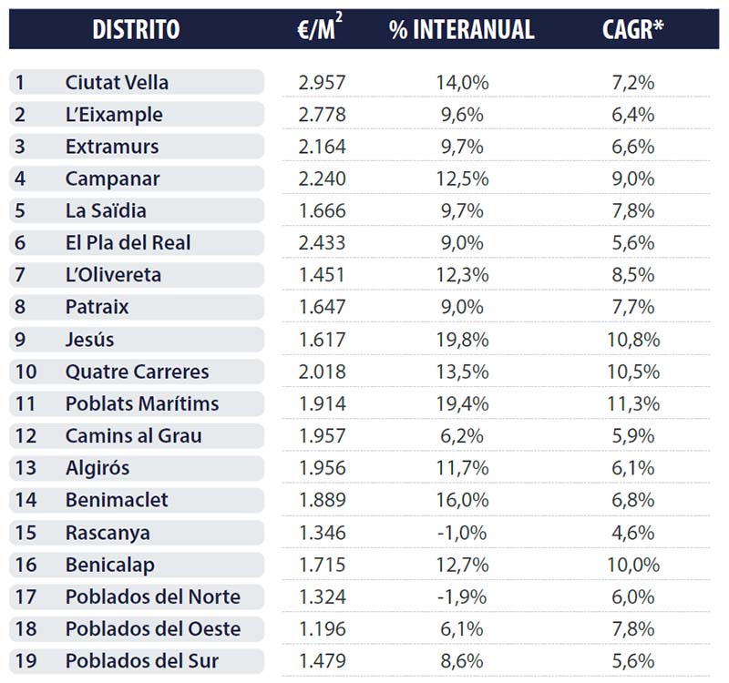 Districts Valencia Analysis Real estate market Valencia 2023 Q4