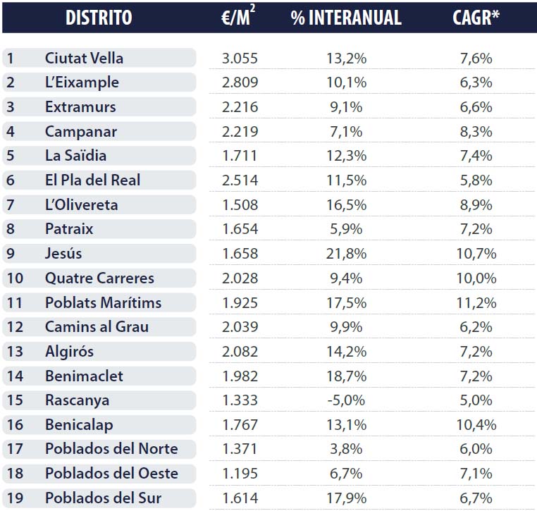 Districts Valencia Analysis Real estate market Valencia 2024 Q1