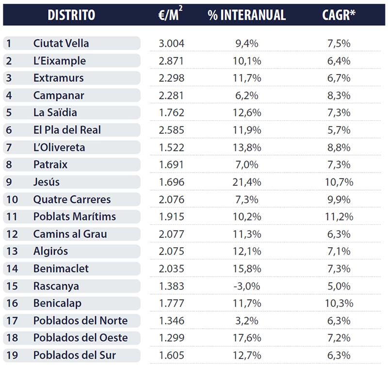 Districts Valencia Analysis Real estate market Valencia 2024 Q2